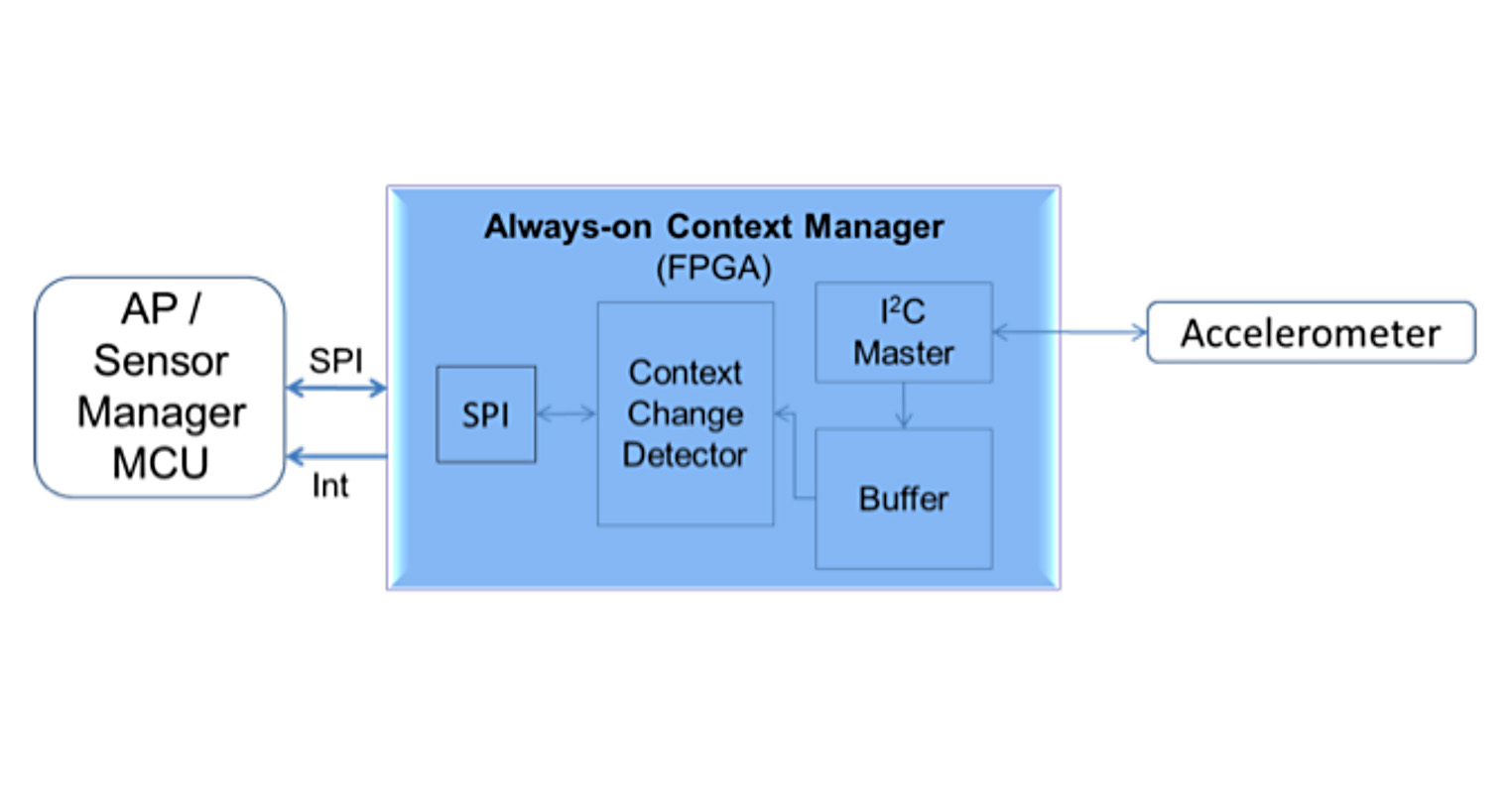 Figure 2 - Context awareness using low power FPGA